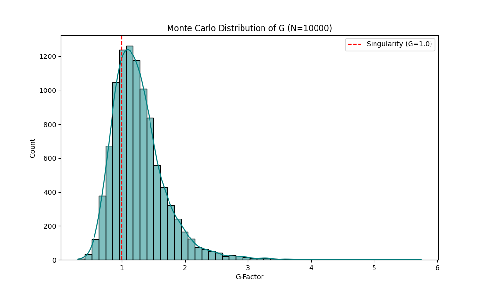 Распределение индекса глупости (G) из Монте-Карло симуляции